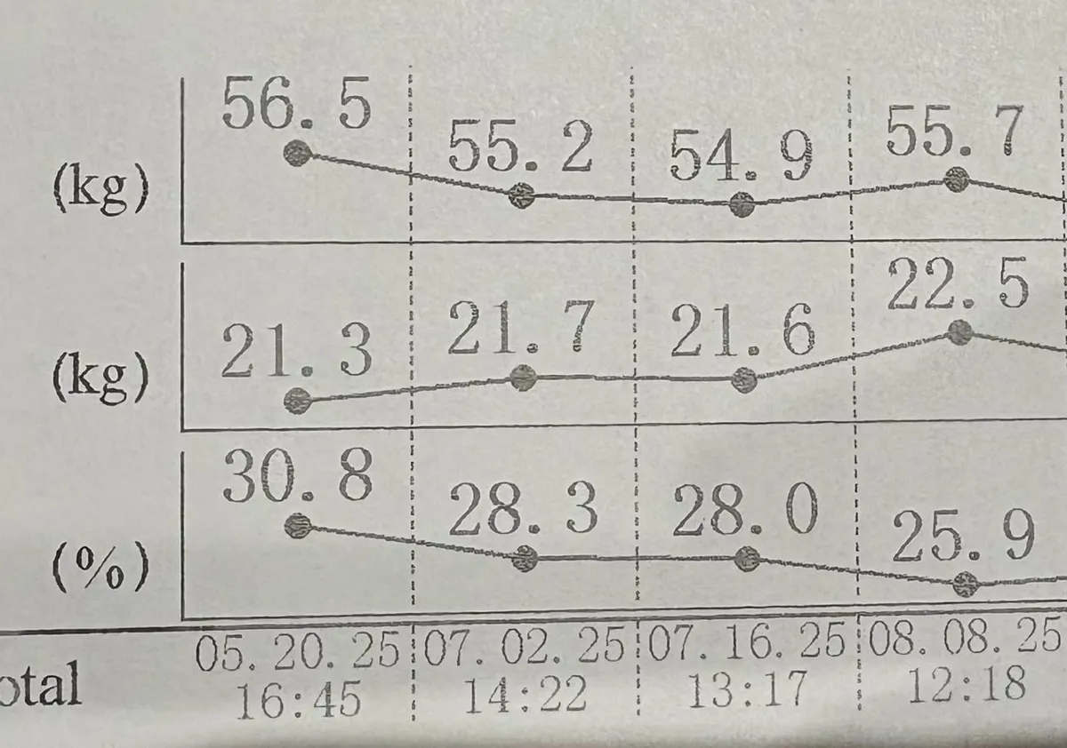 Haruka InBody chart